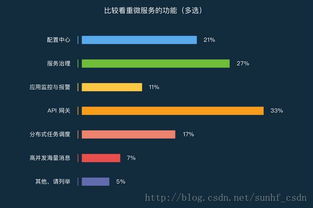 微服务2017年度报告解读 软件销售视角下的传统行业落地进行时